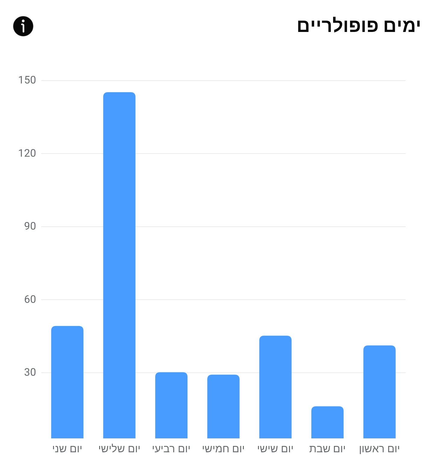 ימים פופולריים בקבוצה: שיא הפעילות ביום שלישי
