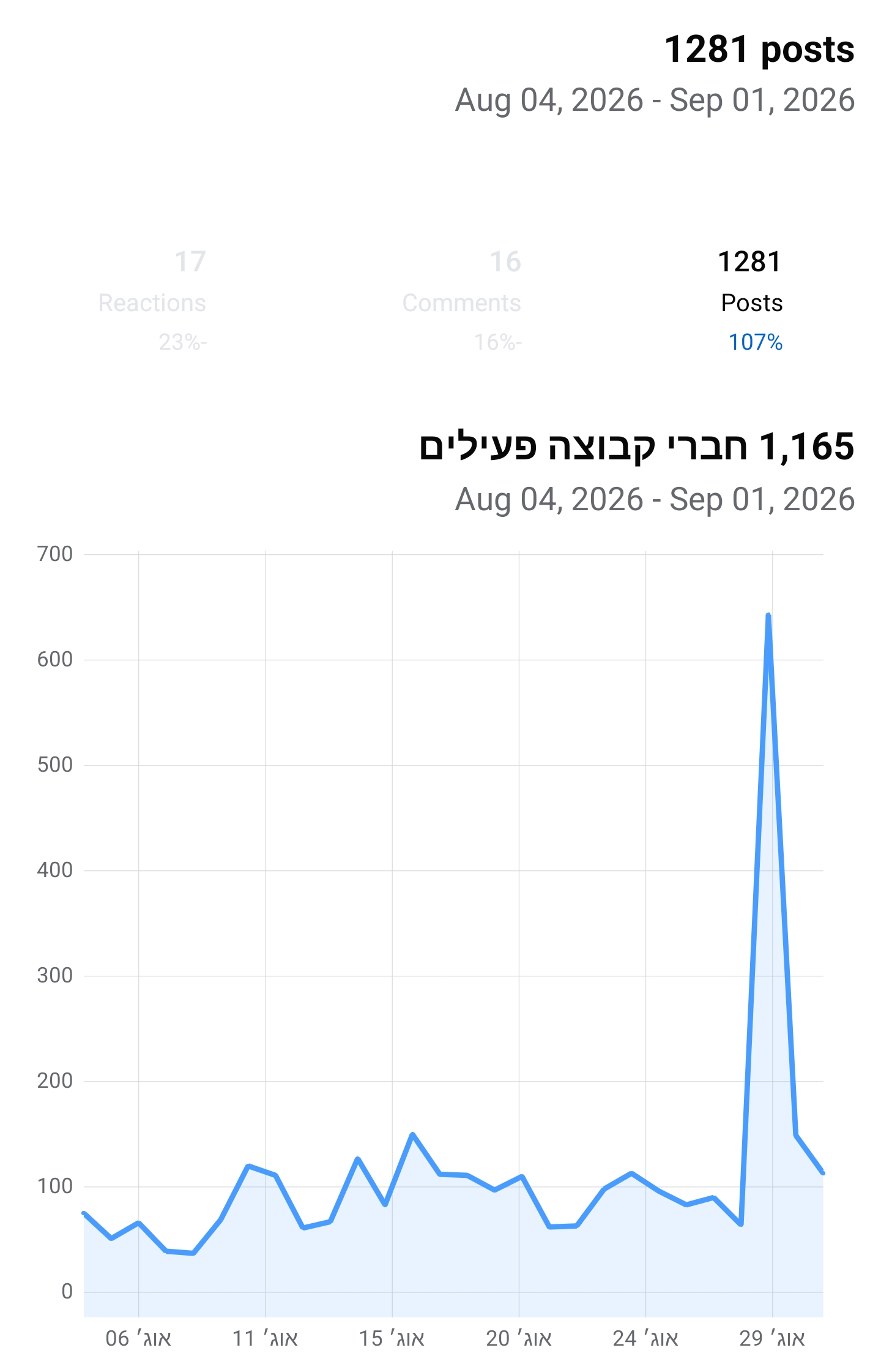 נתוני מעורבות: 1,281 פוסטים ו־1,165 חברים פעילים ב־28 יום
